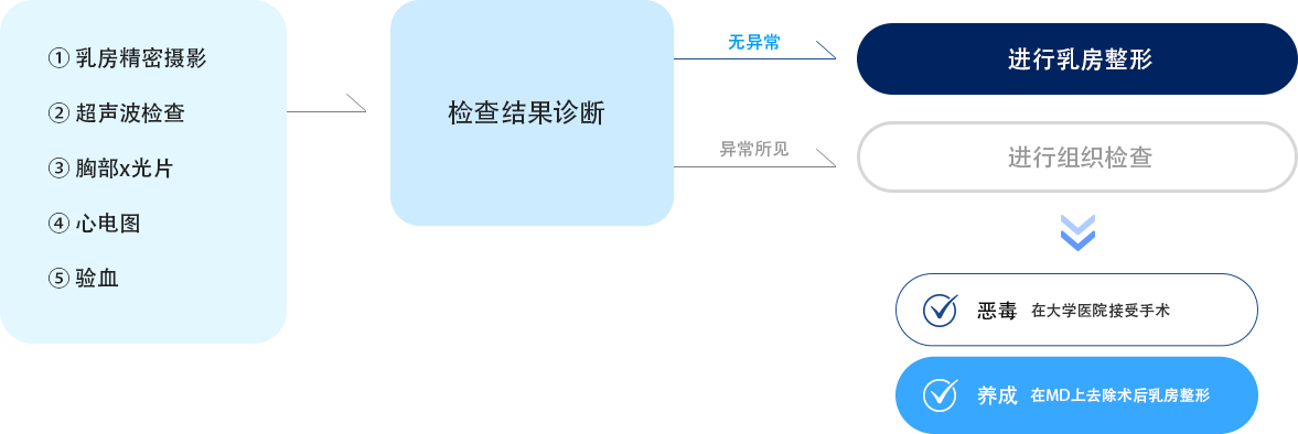 乳房检查診所